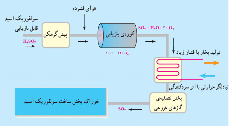 تولید اسید سولفوریک